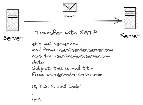 how mail is sent with smtp